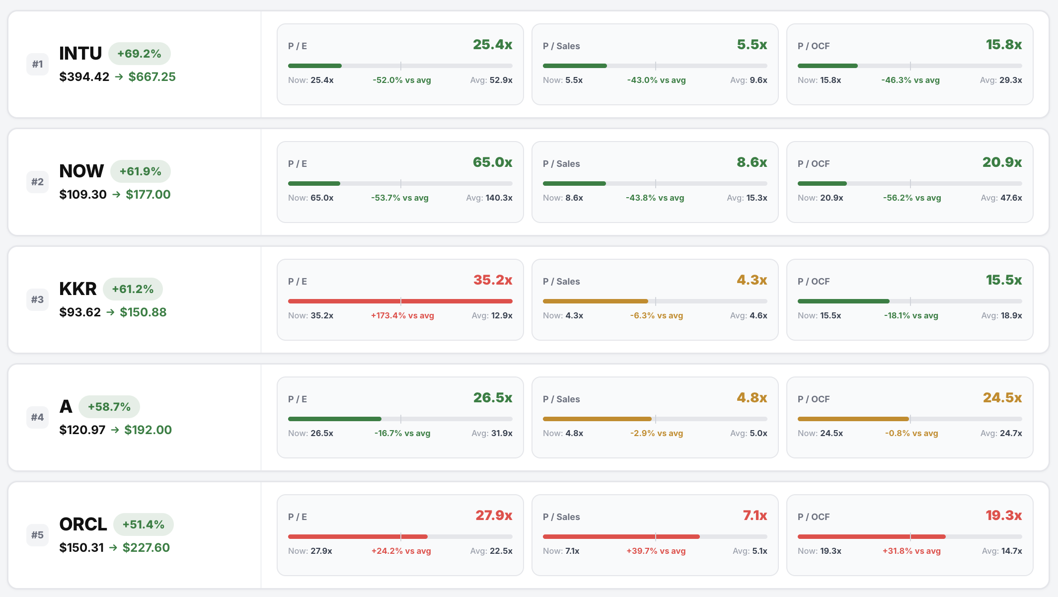 Wall Street Favorites Dashboard
